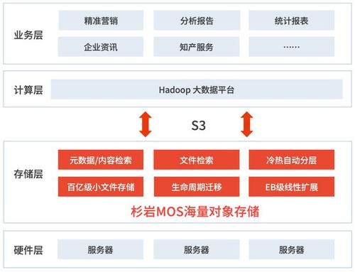 一套存儲系統，撬動多元業務場景 企知道大數據科創服務的數據處理與存儲新范式